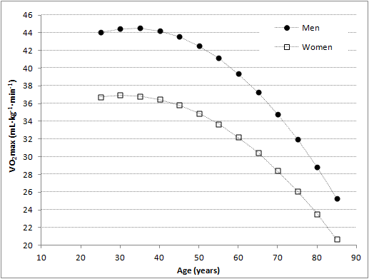 Acsm Vo2max Percentile Chart